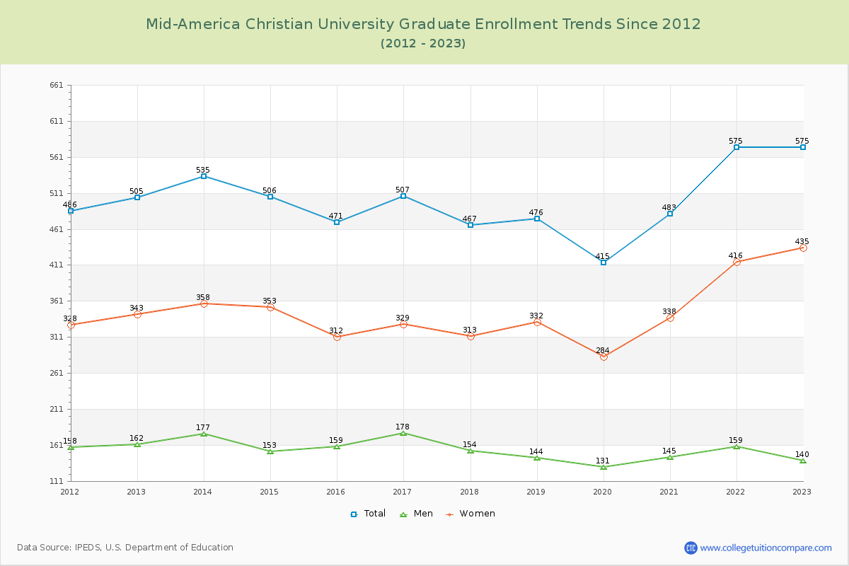 Mid-America Christian University Graduate Enrollment Trends Chart