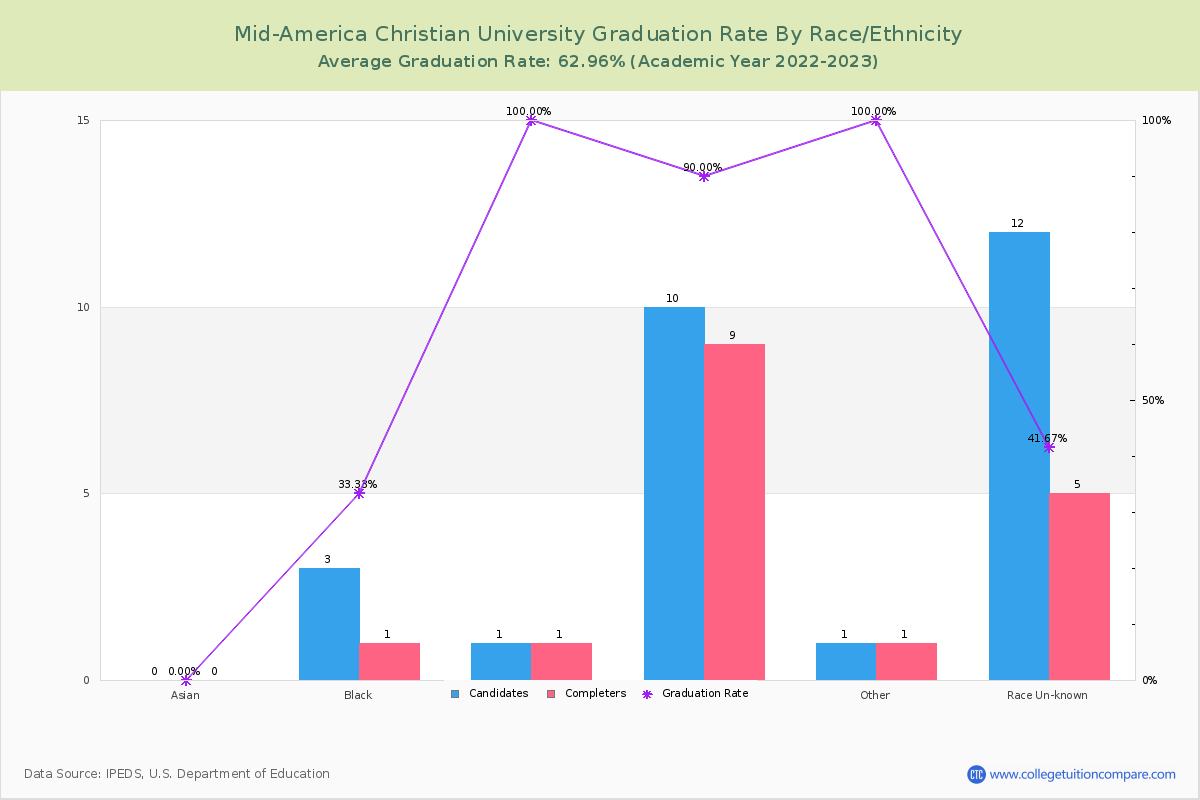 Mid-America Christian University graduate rate by race