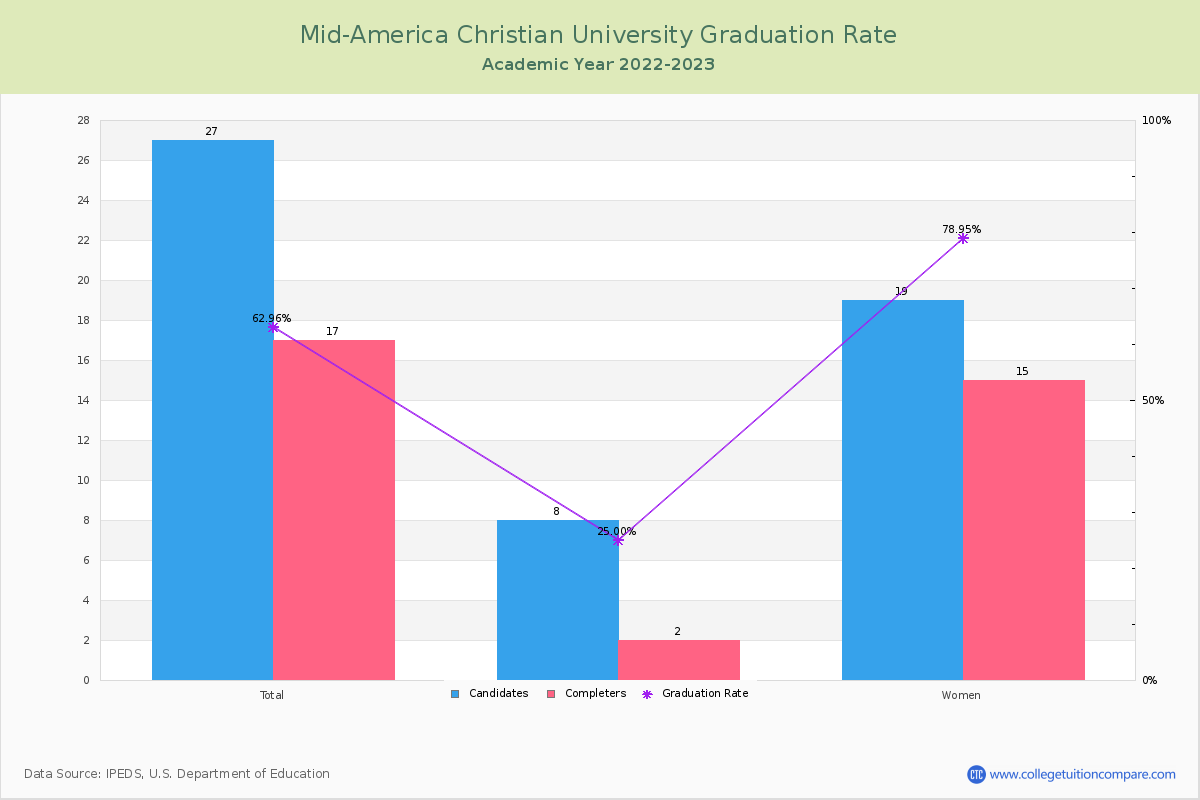 Mid-America Christian University graduate rate