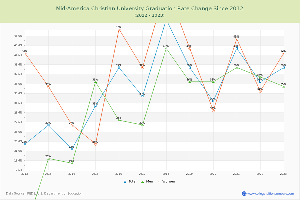 Mid-America Christian University Graduation Rate Changes Chart