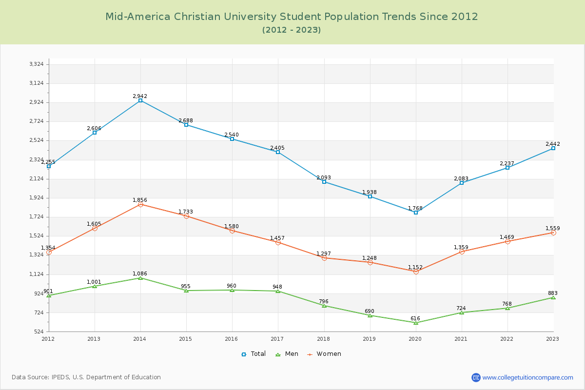 Mid-America Christian University Enrollment Trends Chart