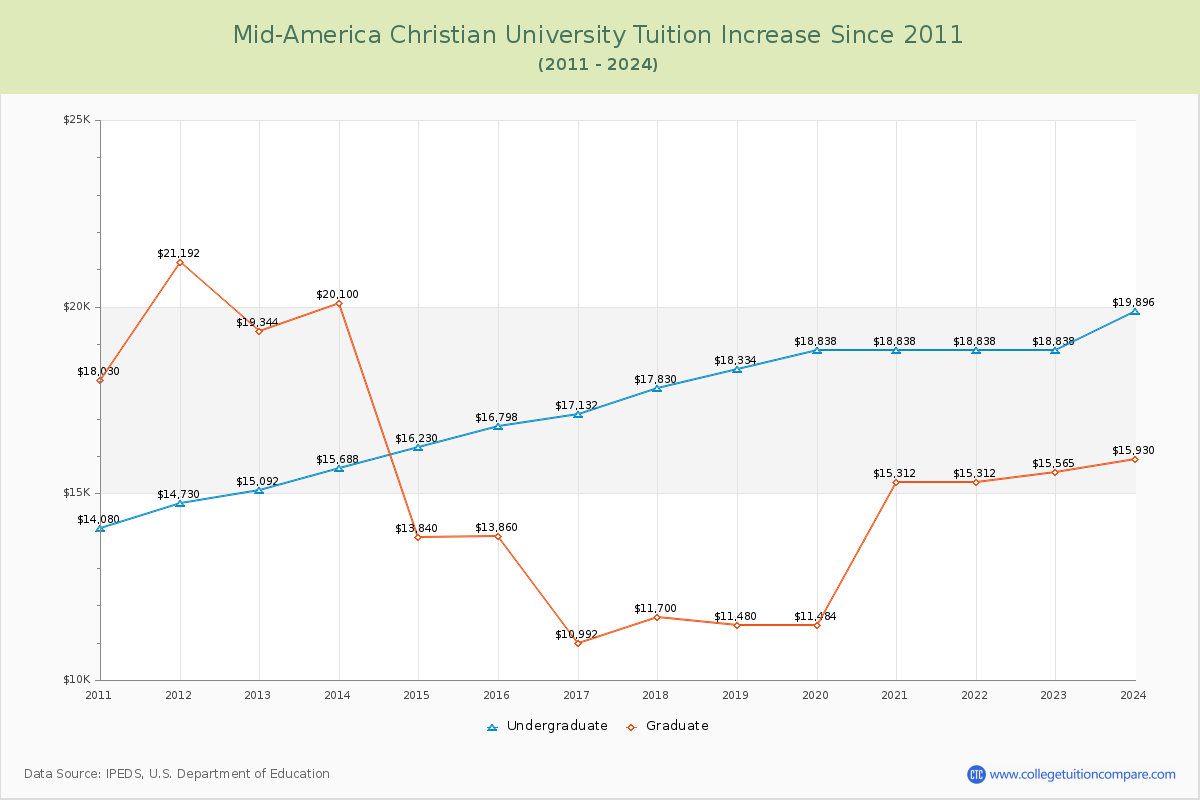 Mid-America Christian University Tuition & Fees Changes Chart