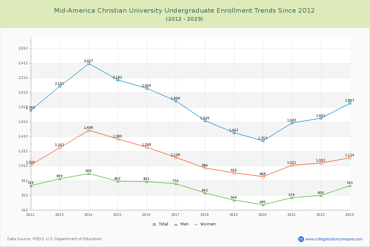 Mid-America Christian University Undergraduate Enrollment Trends Chart