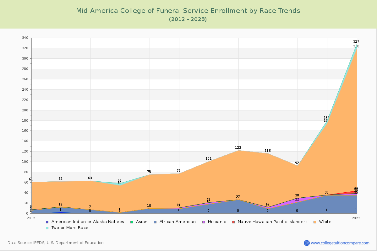 Mid-America College of Funeral Service Enrollment by Race Trends Chart