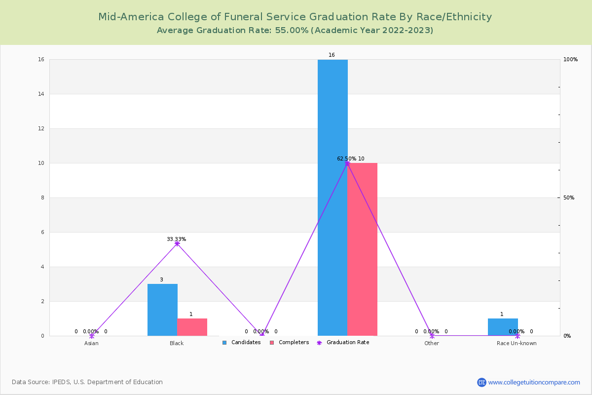 Mid-America College of Funeral Service graduate rate by race