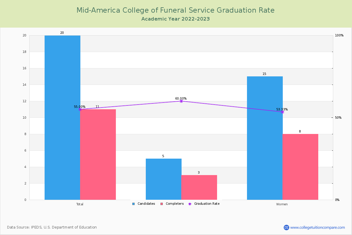 Mid-America College of Funeral Service graduate rate