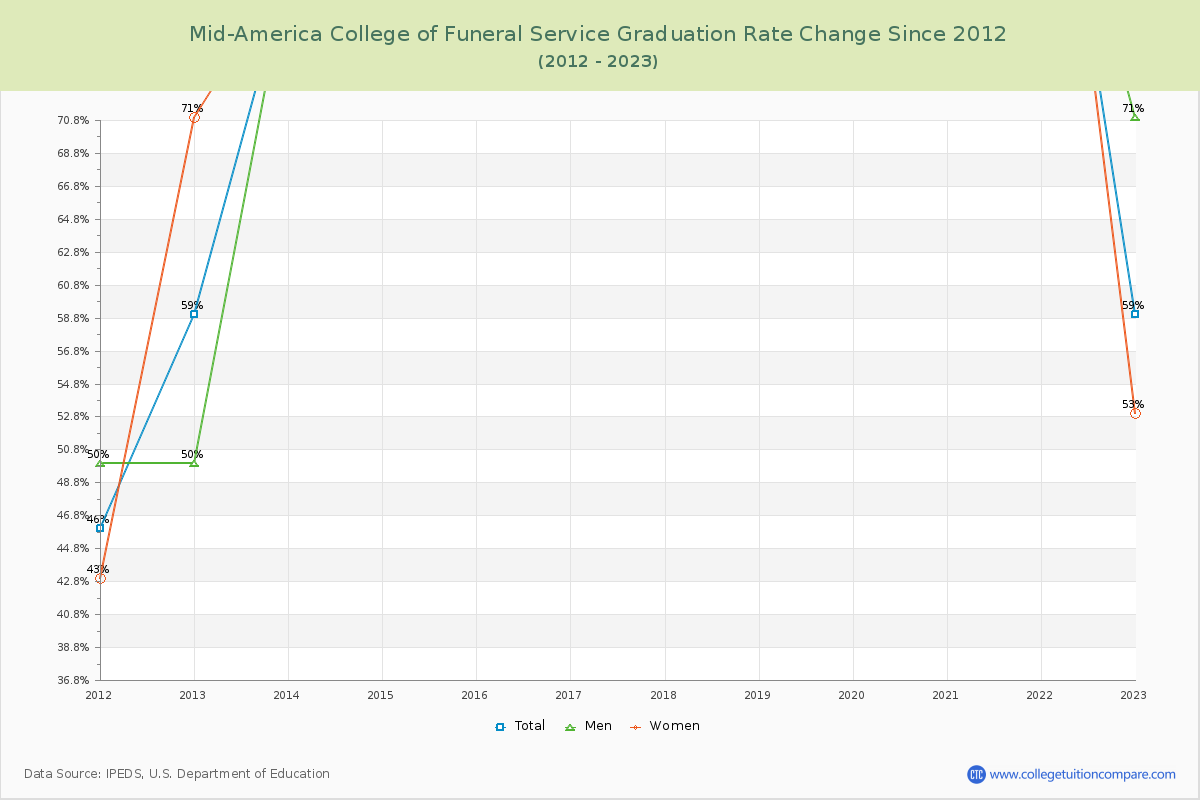 Mid-America College of Funeral Service Graduation Rate Changes Chart