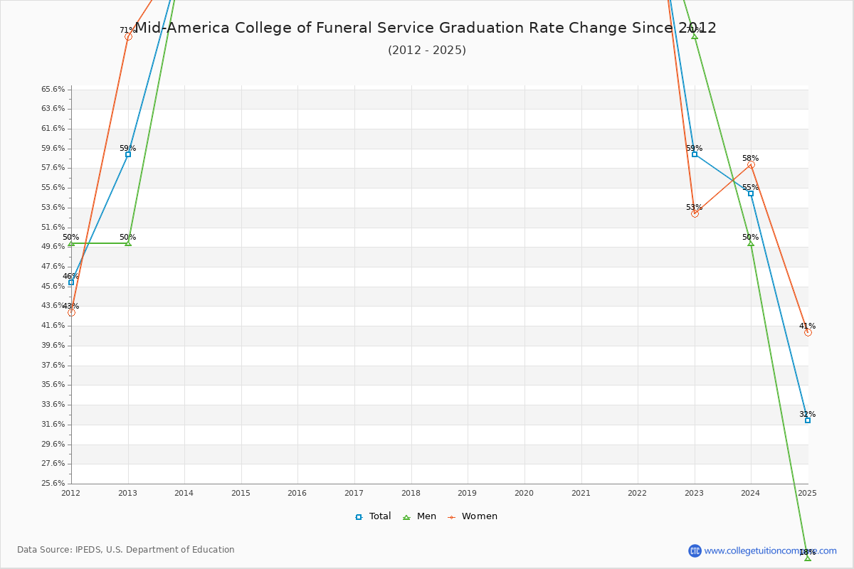 Mid-America College of Funeral Service Graduation Rate Changes Chart