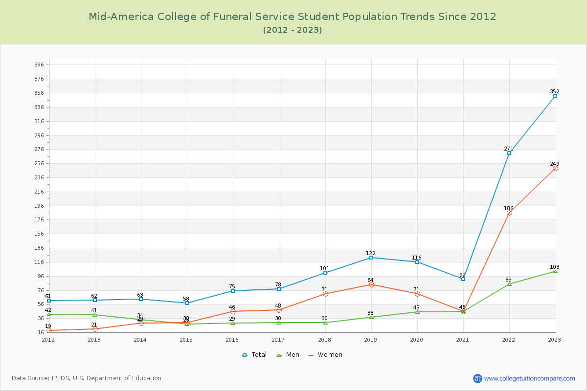 Mid-America College of Funeral Service Enrollment Trends Chart