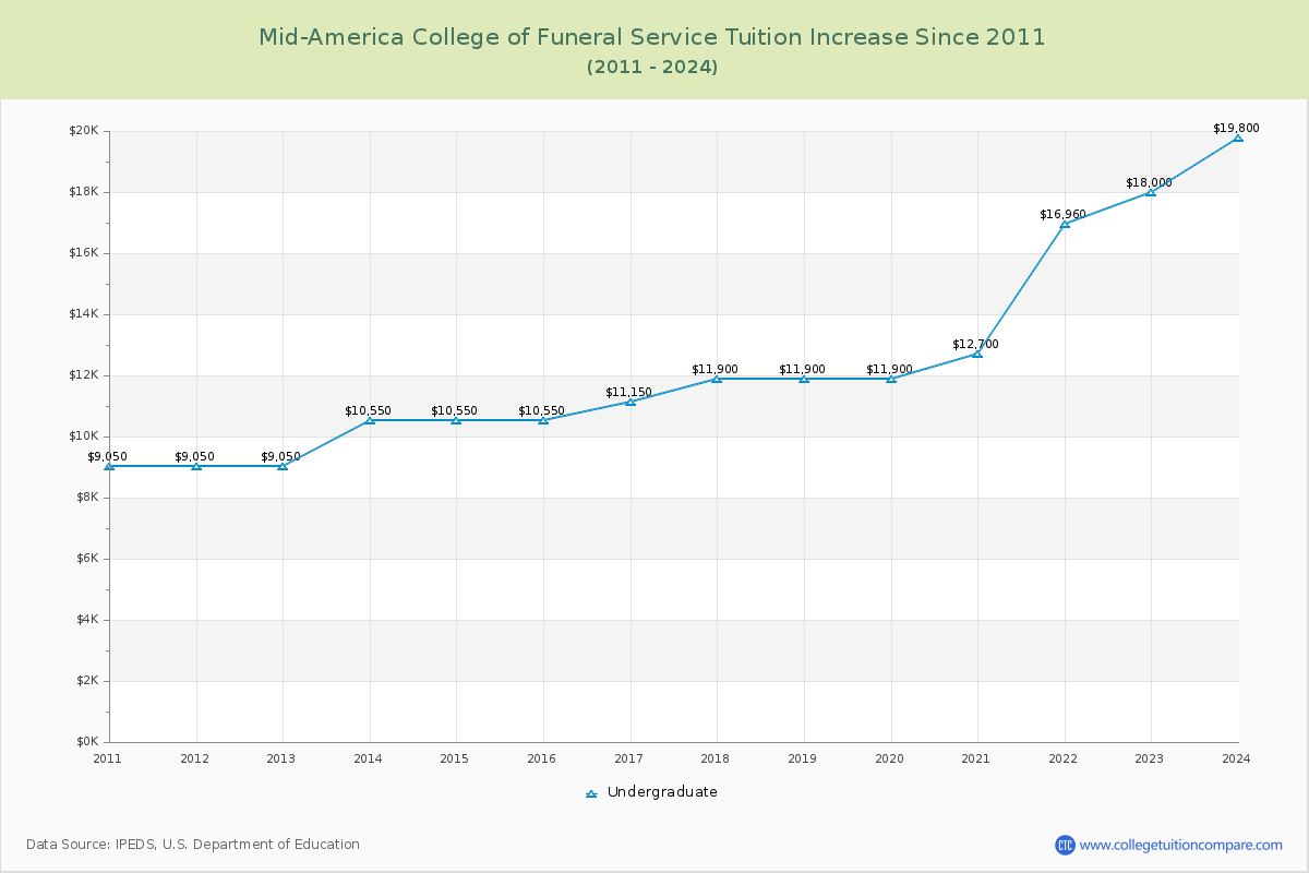Mid-America College of Funeral Service Tuition & Fees Changes Chart