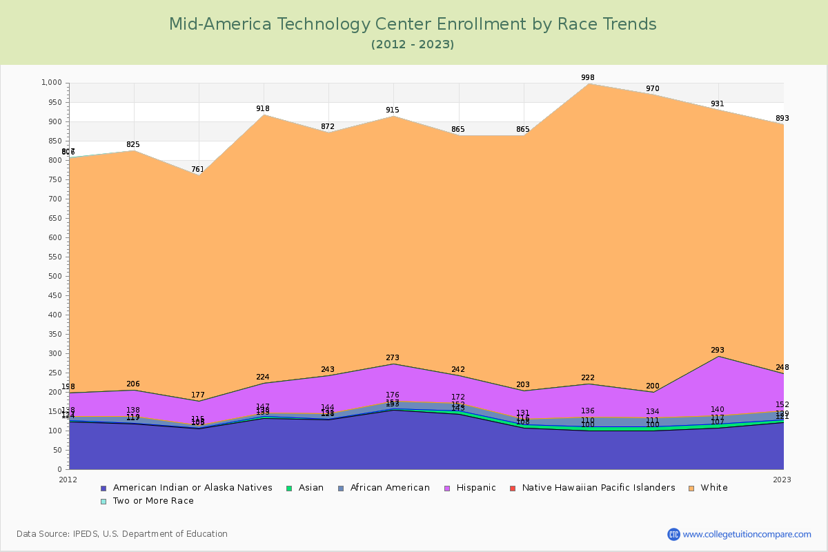 Mid-America Technology Center Enrollment by Race Trends Chart