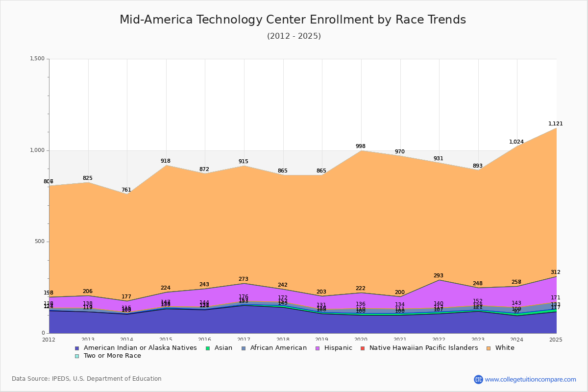 Mid-America Technology Center Enrollment by Race Trends Chart