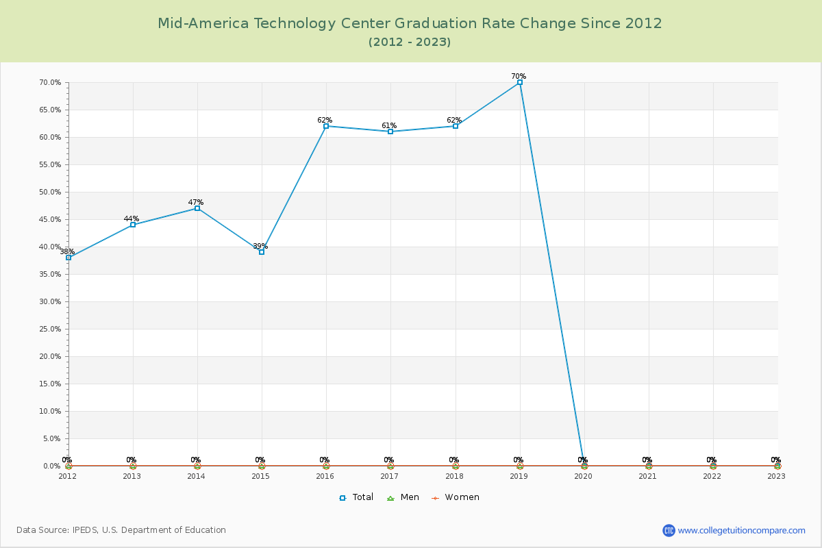 Mid-America Technology Center Graduation Rate Changes Chart