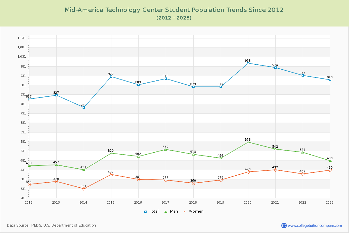 Mid-America Technology Center Enrollment Trends Chart