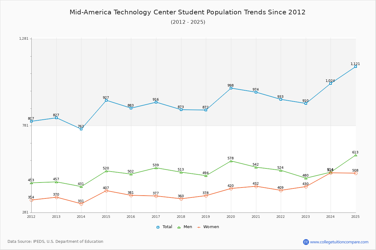 Mid-America Technology Center Enrollment Trends Chart