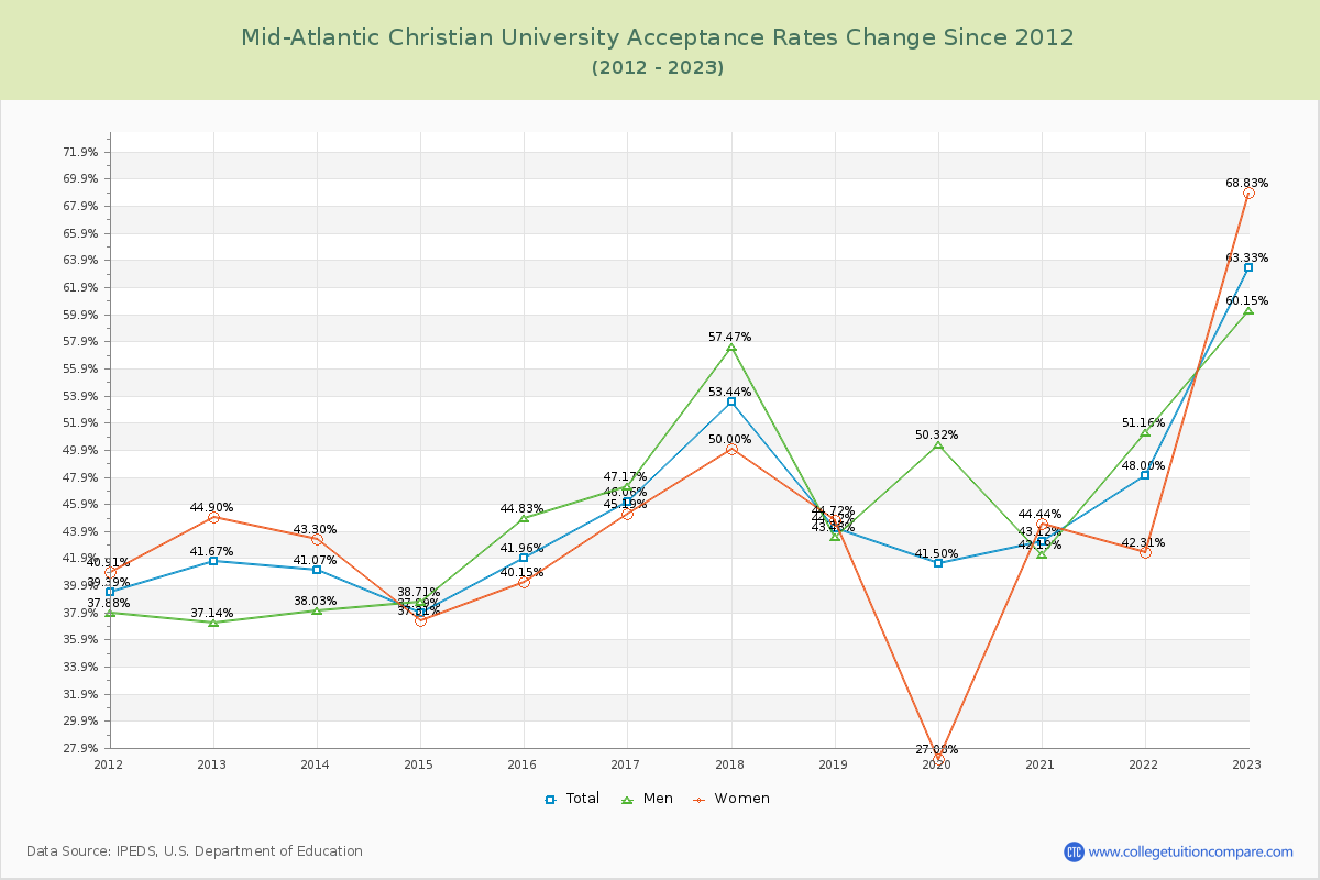Mid-Atlantic Christian University Acceptance Rate Changes Chart
