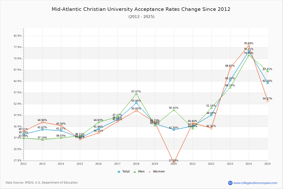 Mid-Atlantic Christian University Acceptance Rate Trends Over Time - Historical Admission Rate Data Visualization Chart