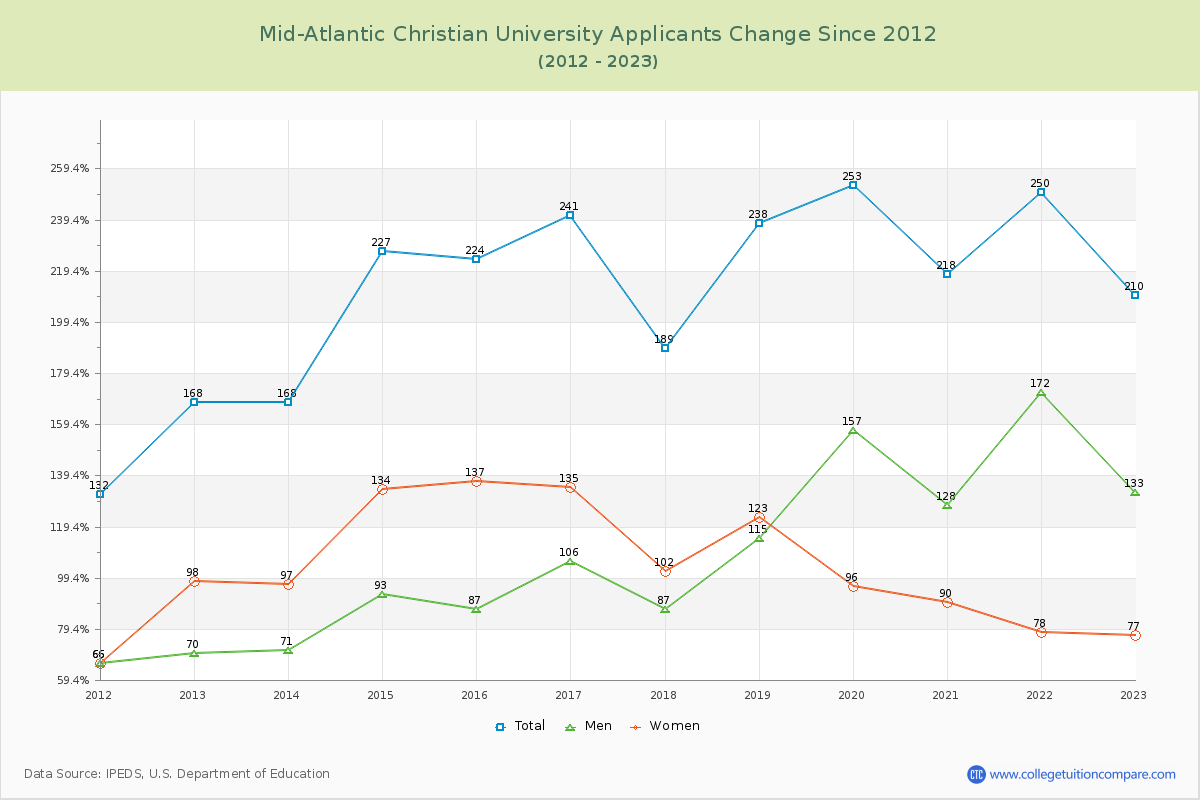 Mid-Atlantic Christian University Number of Applicants Changes Chart