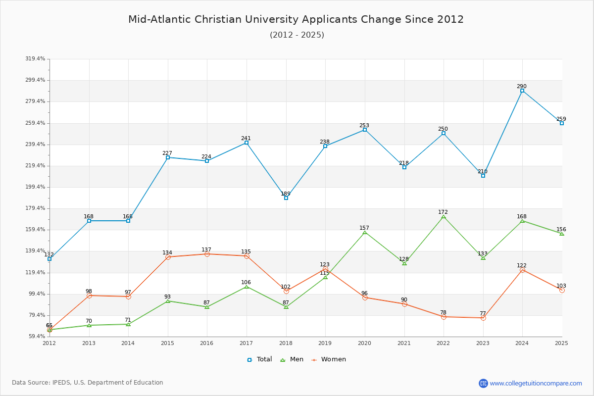 Mid-Atlantic Christian University - 10 Year Applicants, Admissions, and Enrollment Trends Chart