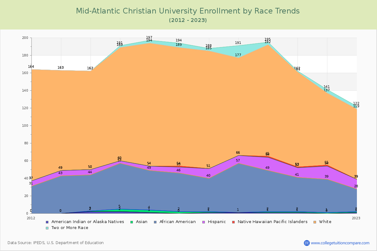Mid-Atlantic Christian University Enrollment by Race Trends Chart