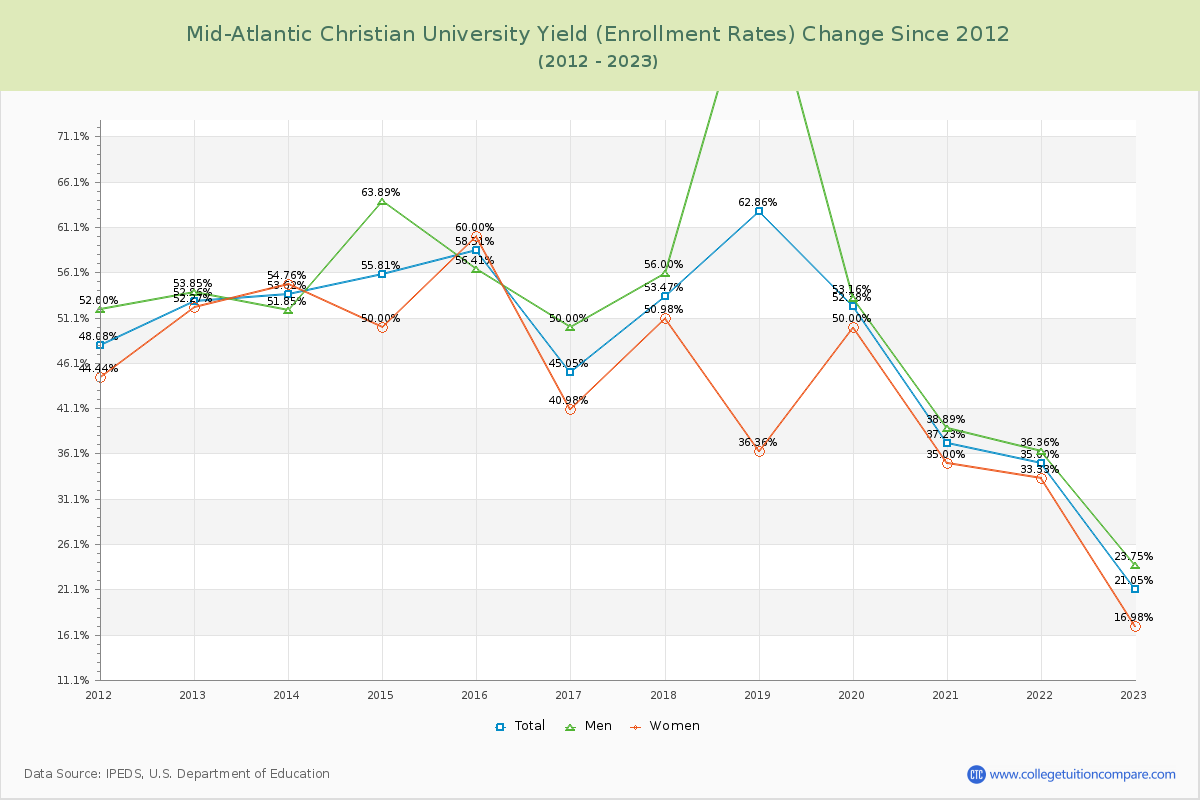 Mid-Atlantic Christian University Yield (Enrollment Rate) Changes Chart