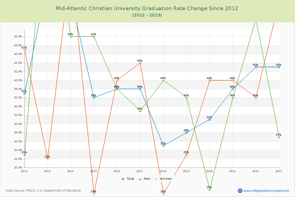 Mid-Atlantic Christian University Graduation Rate Changes Chart