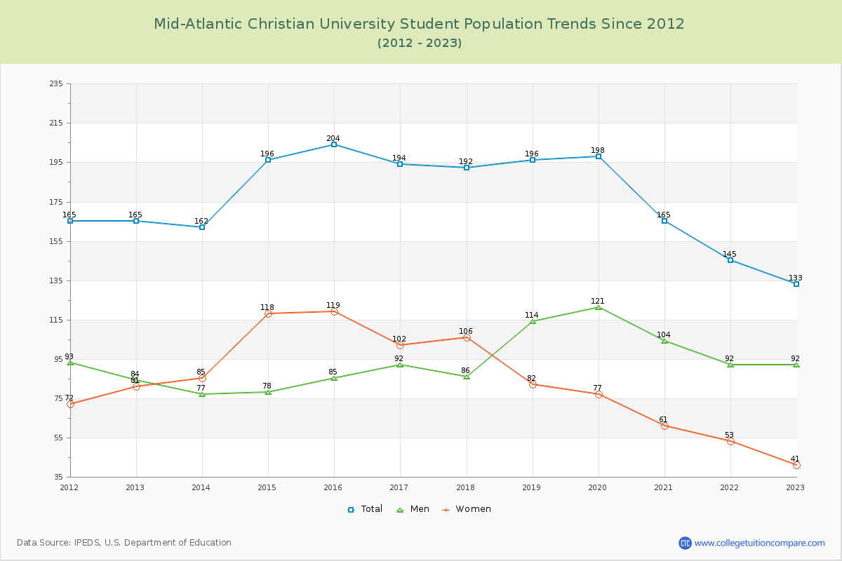 Mid-Atlantic Christian University Enrollment Trends Chart