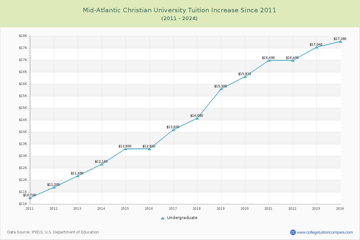 Mid-Atlantic Christian University Tuition & Fees Changes Chart