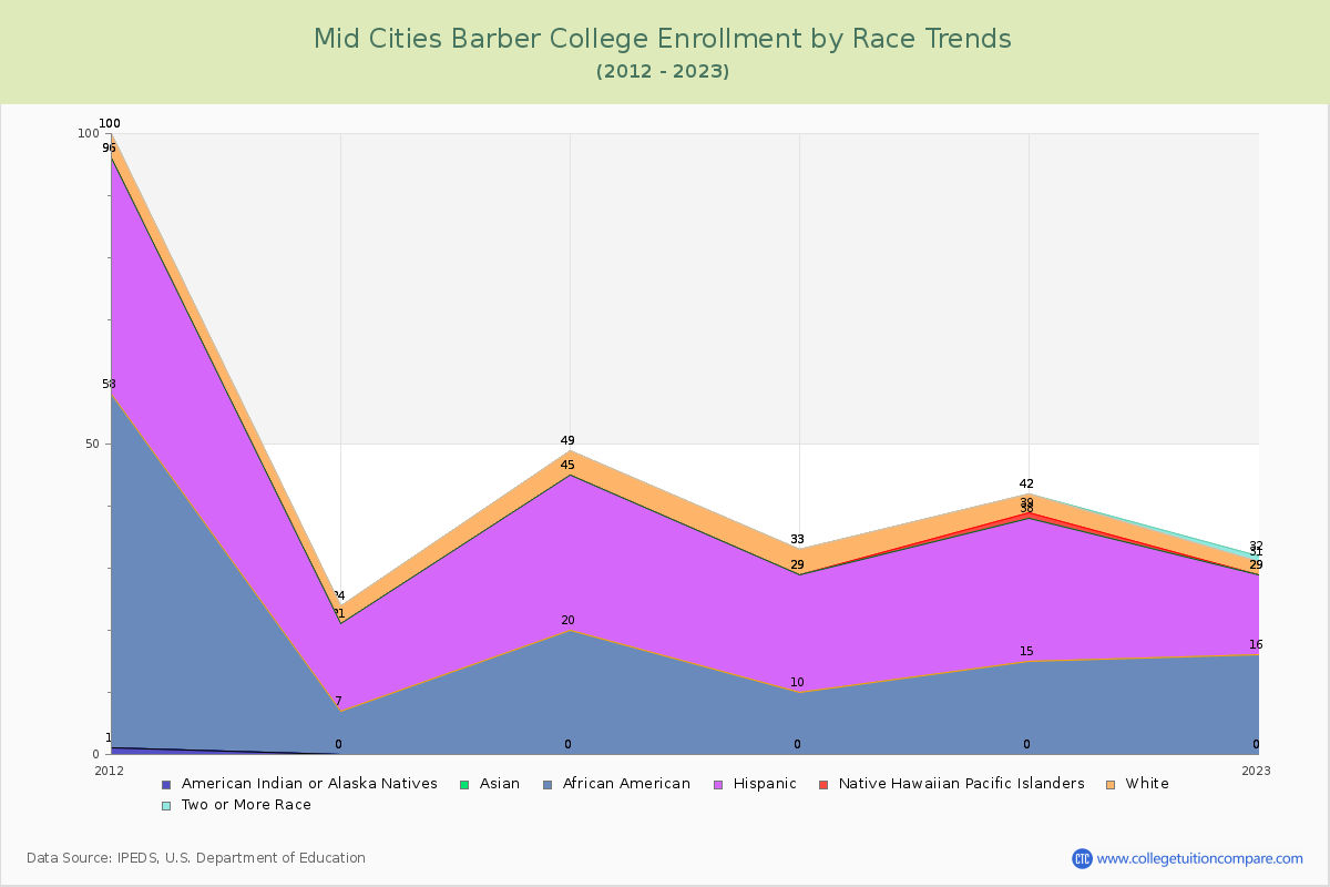 Mid Cities Barber College Enrollment by Race Trends Chart