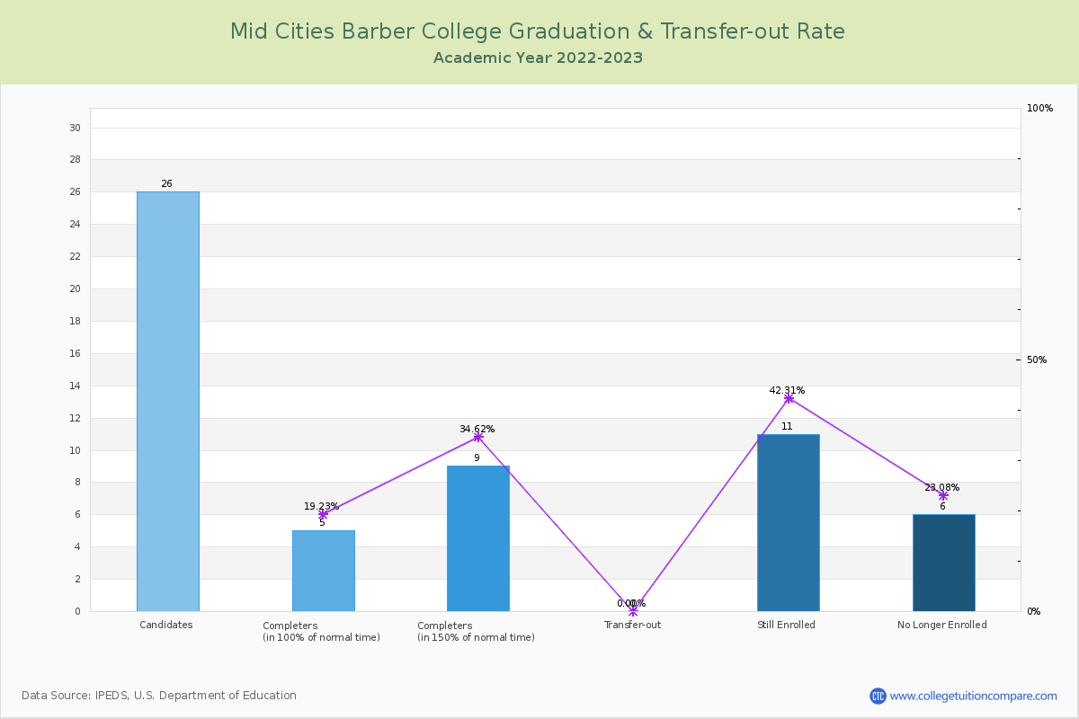 Mid Cities Barber College graduate rate