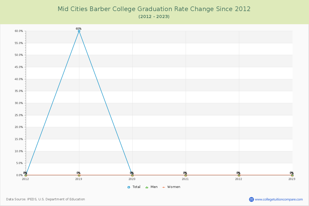 Mid Cities Barber College Graduation Rate Changes Chart