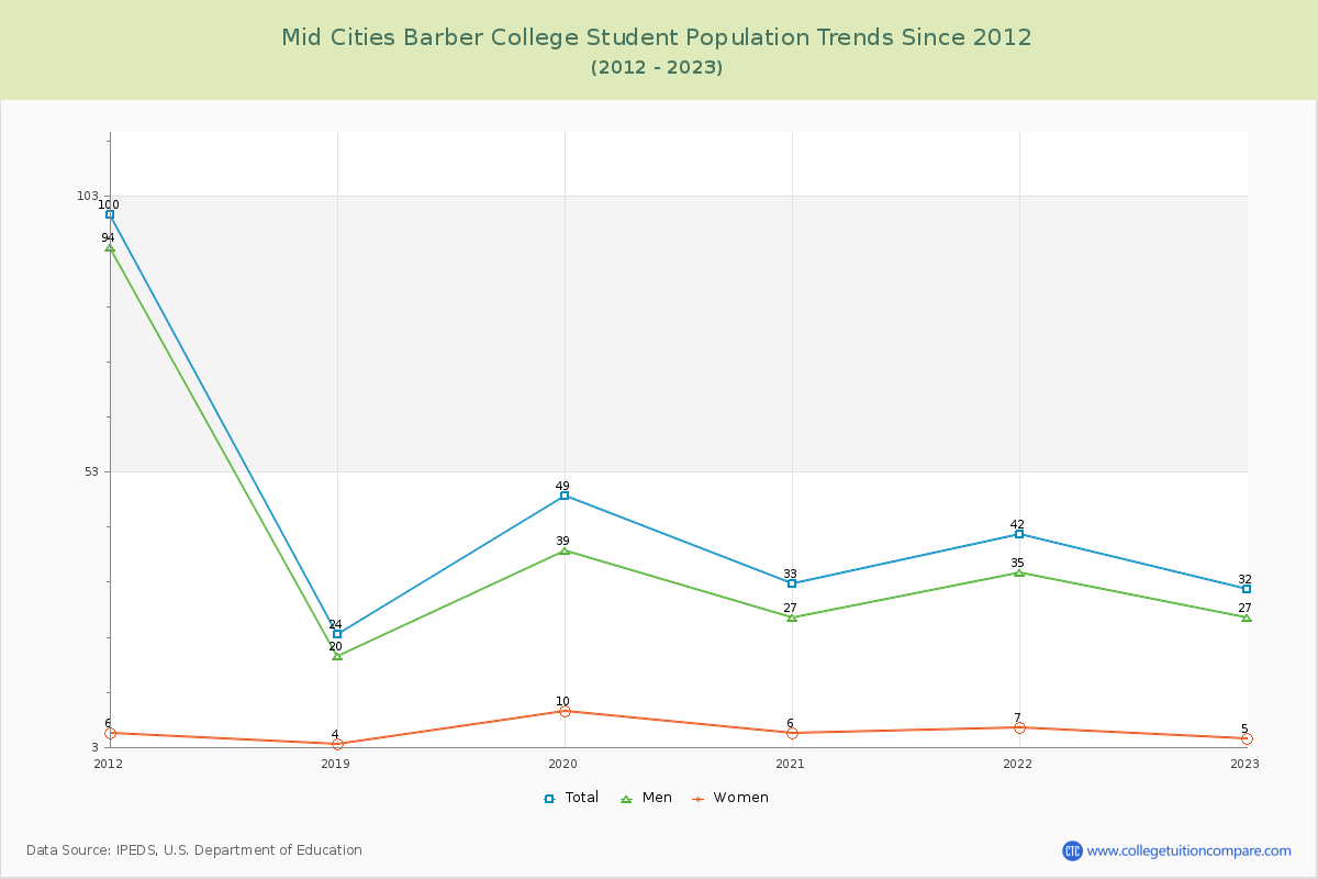Mid Cities Barber College Enrollment Trends Chart