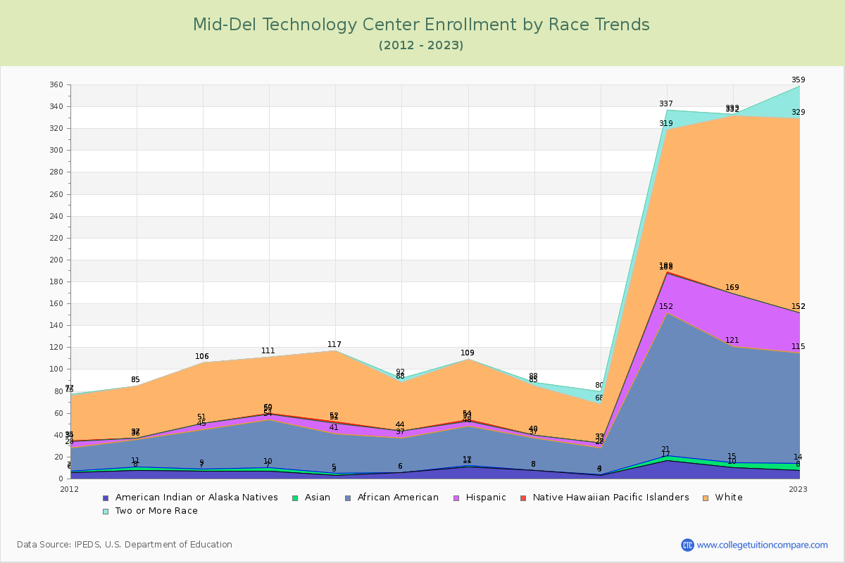 Mid-Del Technology Center Enrollment by Race Trends Chart