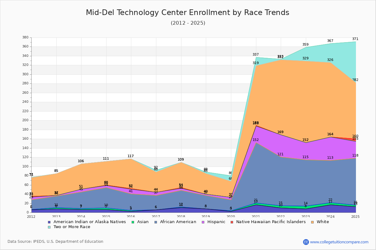 Mid-Del Technology Center Enrollment by Race Trends Chart