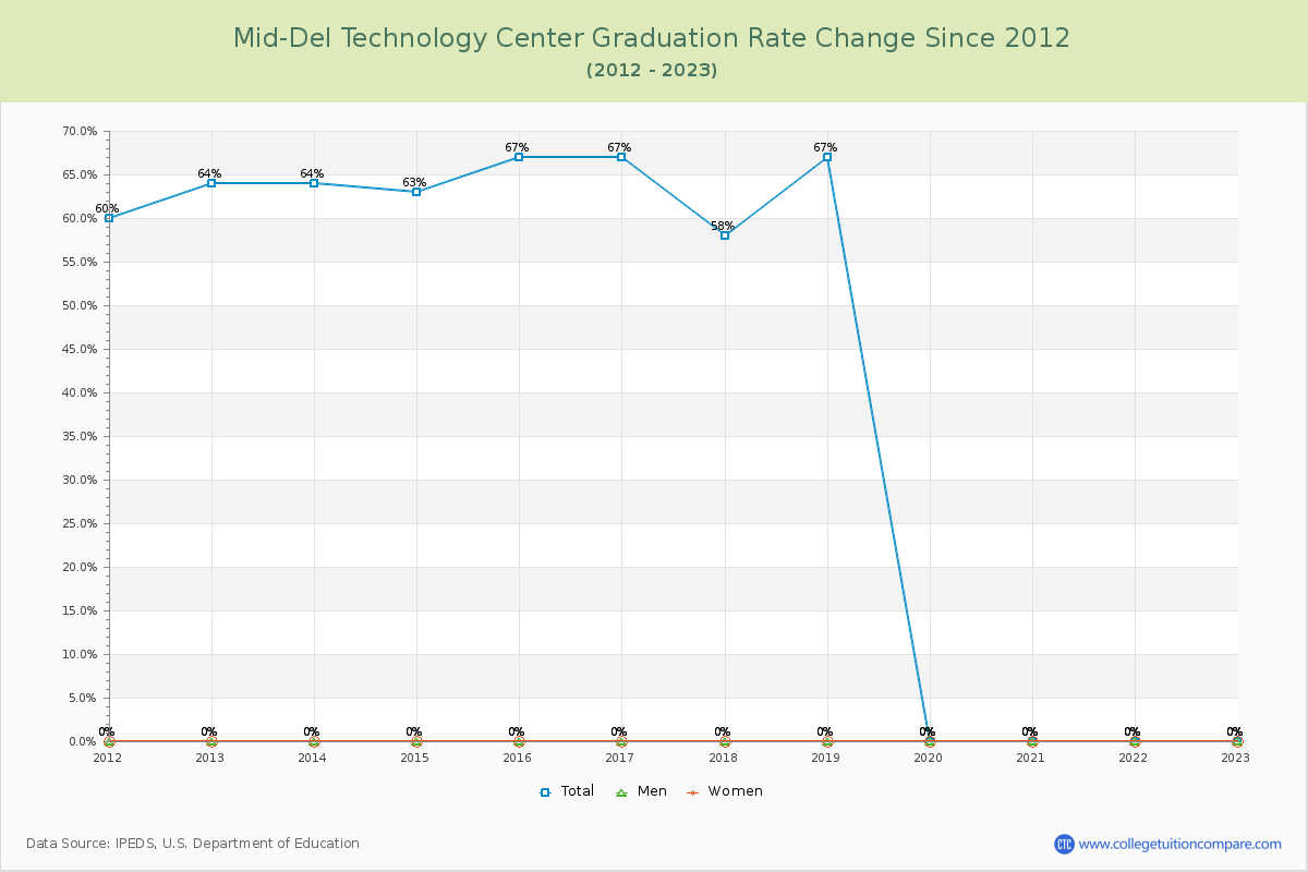 Mid-Del Technology Center Graduation Rate Changes Chart
