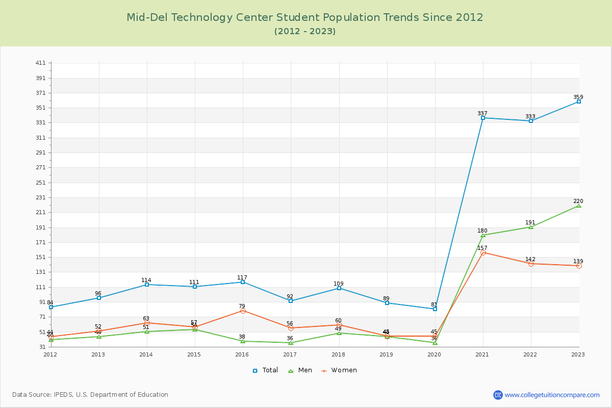 Mid-Del Technology Center Enrollment Trends Chart