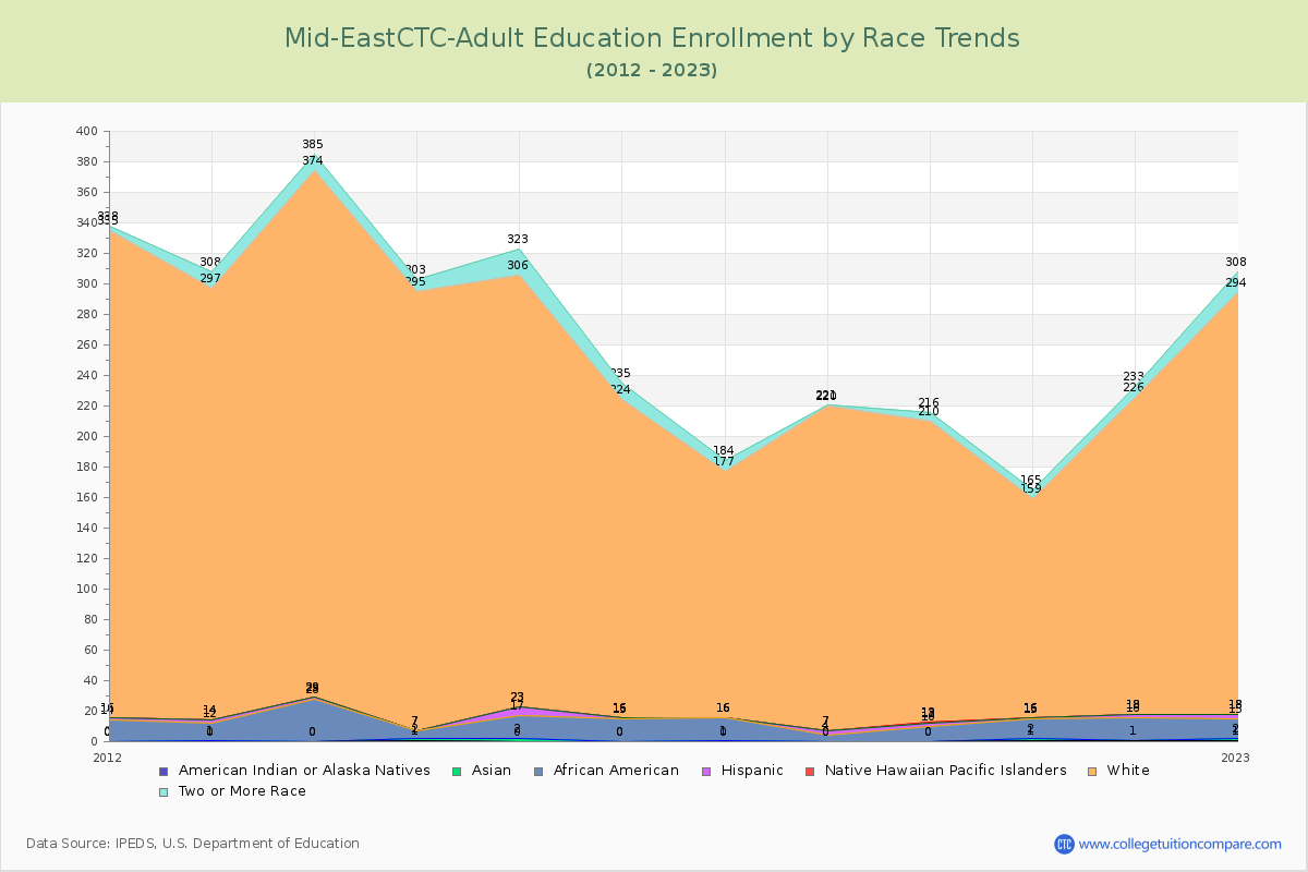 Mid-EastCTC-Adult Education Enrollment by Race Trends Chart