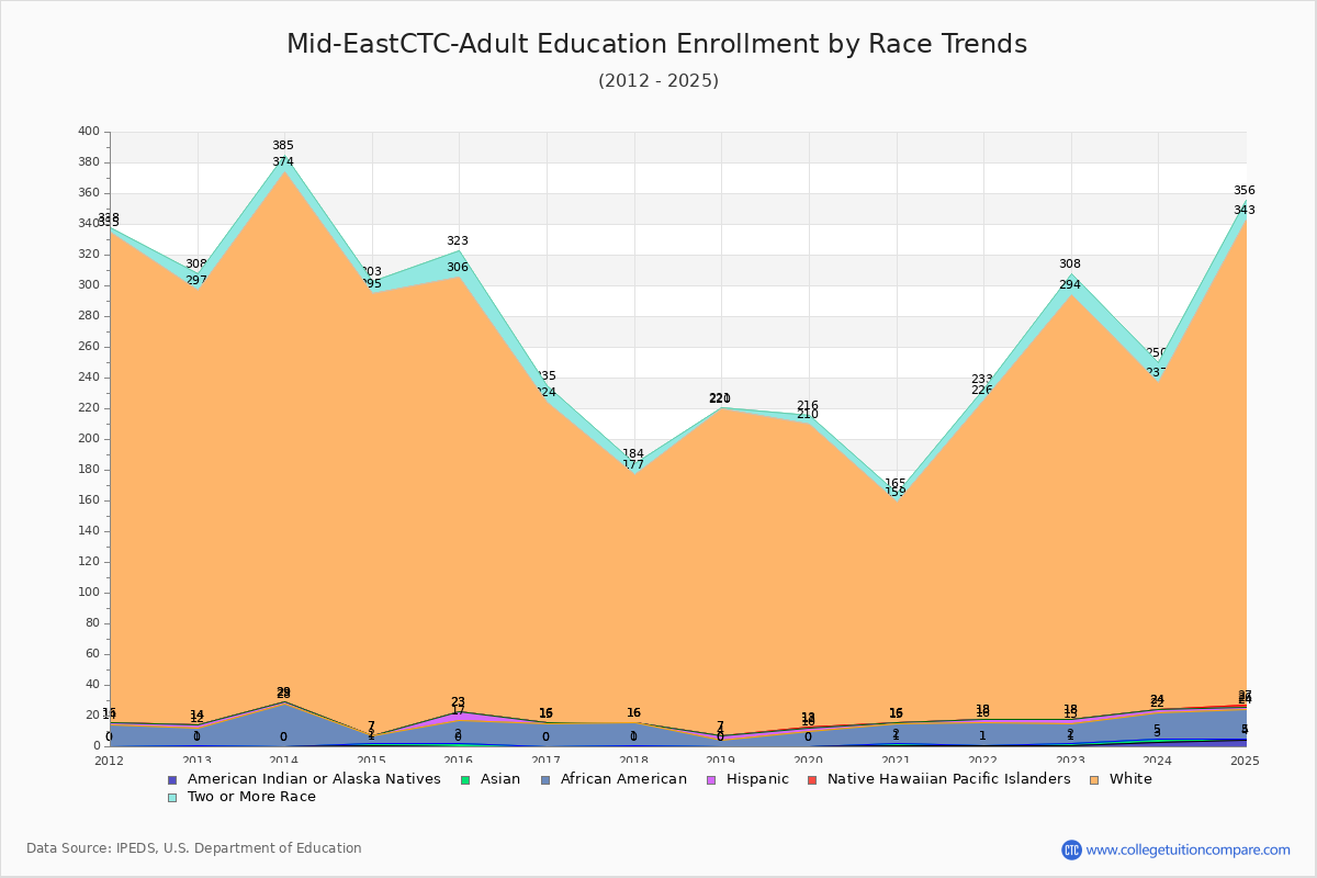 Mid-EastCTC-Adult Education Enrollment by Race Trends Chart