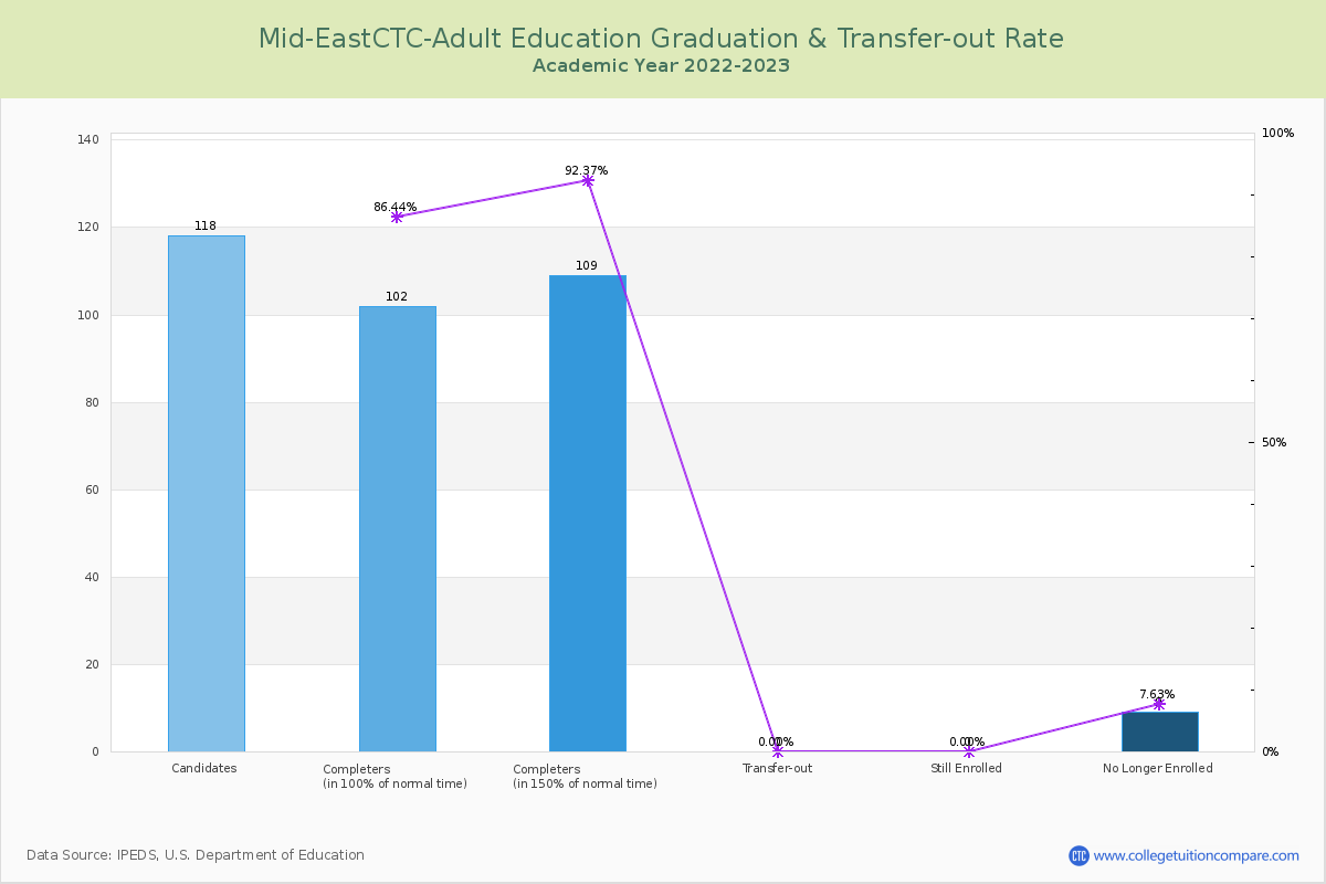 Mid-EastCTC-Adult Education graduate rate