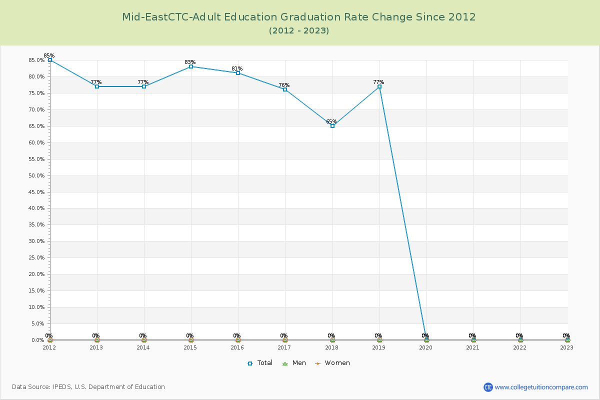 Mid-EastCTC-Adult Education Graduation Rate Changes Chart