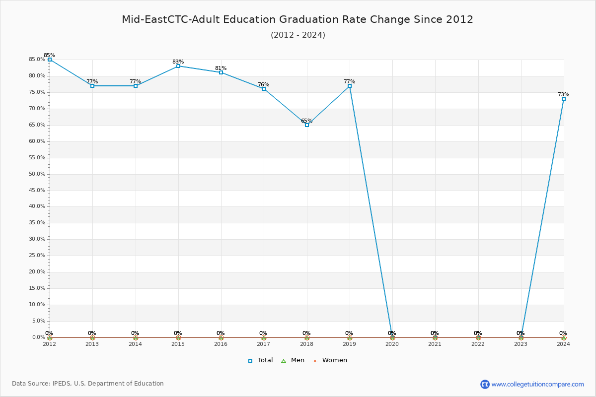 Mid-EastCTC-Adult Education Graduation Rate Changes Chart