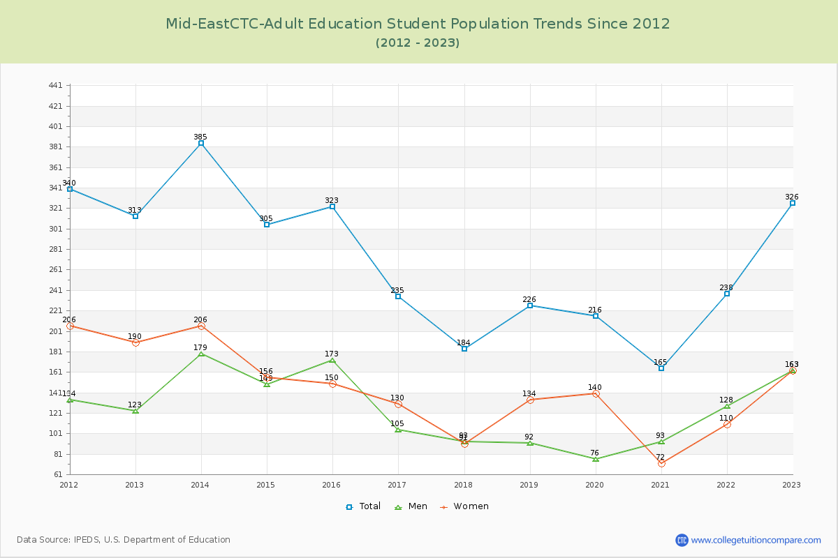 Mid-EastCTC-Adult Education Enrollment Trends Chart