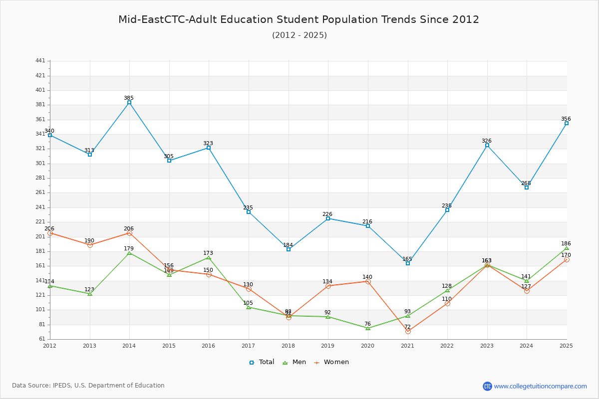 Mid-EastCTC-Adult Education Enrollment Trends Chart