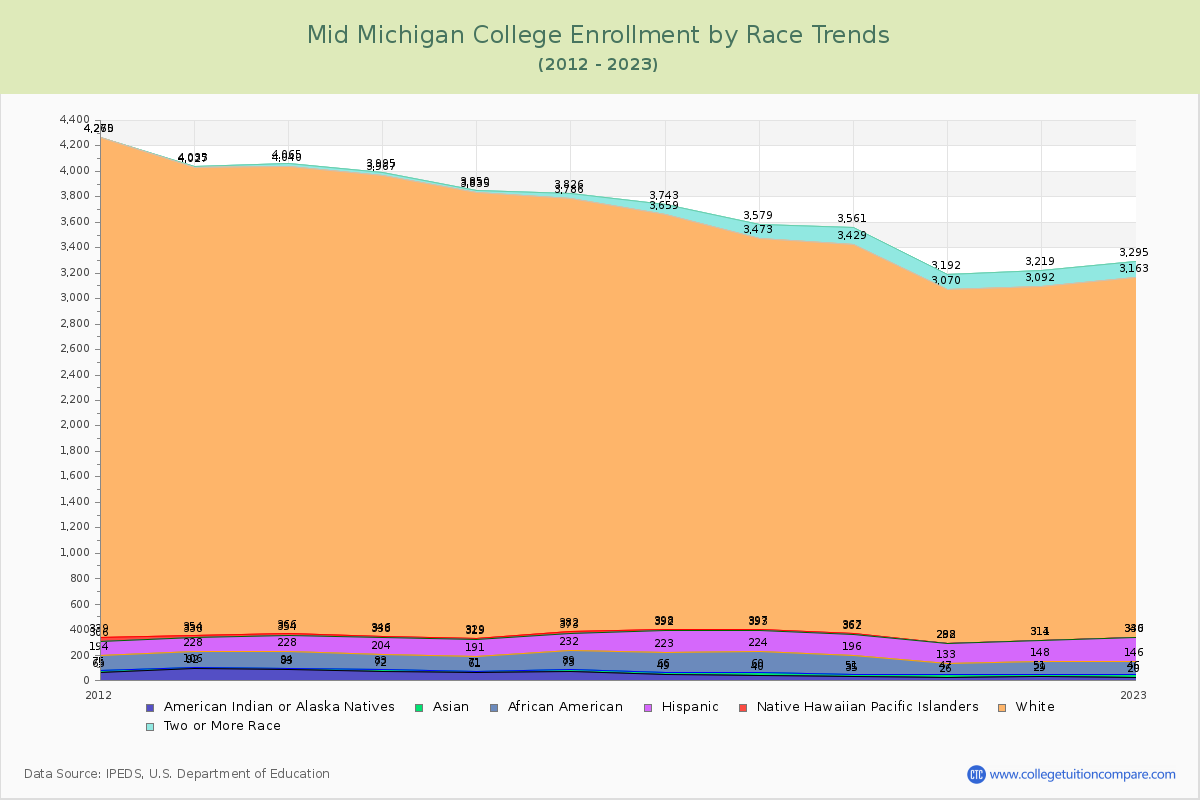 Mid Michigan College Enrollment by Race Trends Chart