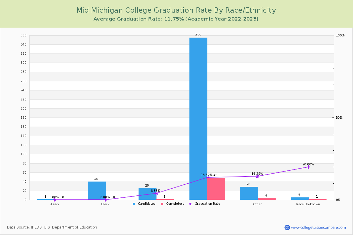 Mid Michigan College graduate rate by race