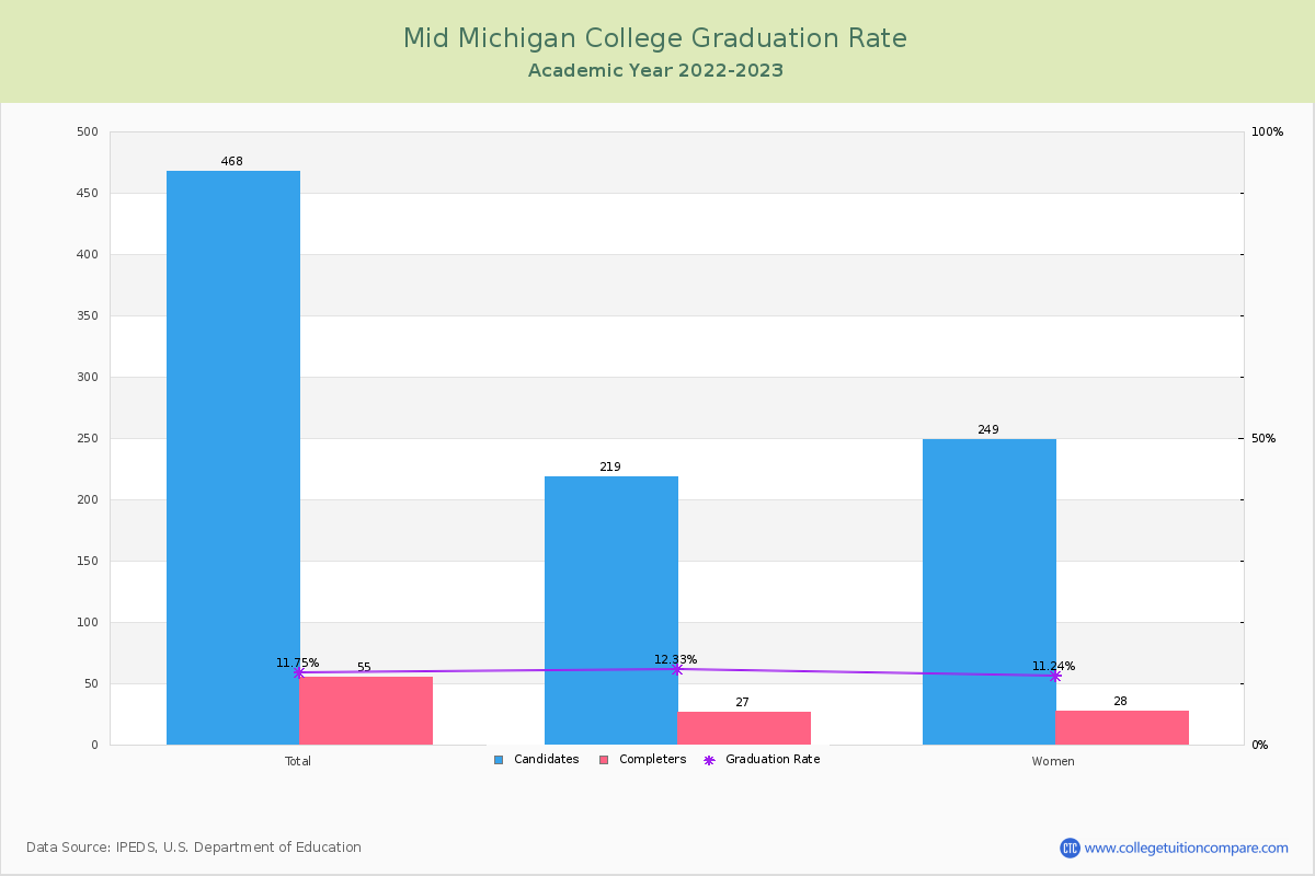 Mid Michigan College graduate rate