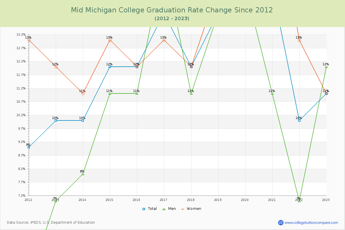 Mid Michigan College Graduation Rate Changes Chart
