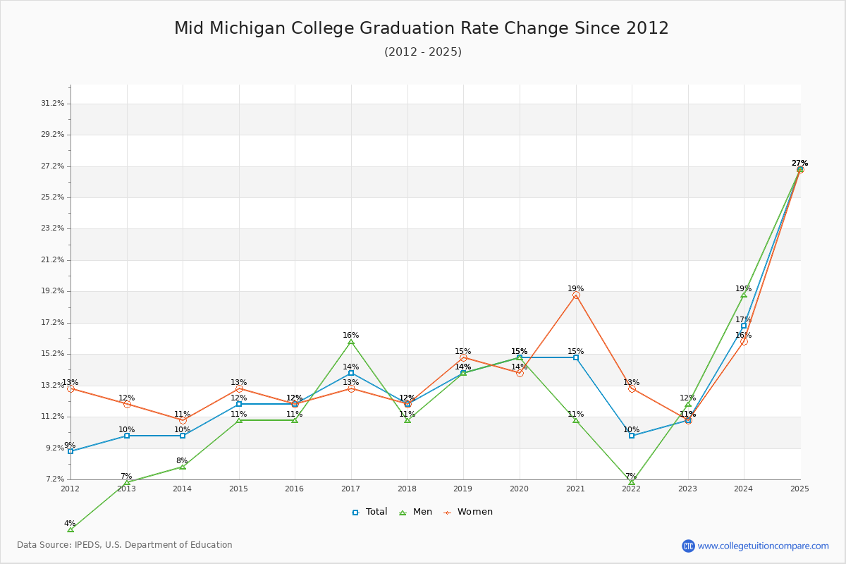 Mid Michigan College Graduation Rate Changes Chart