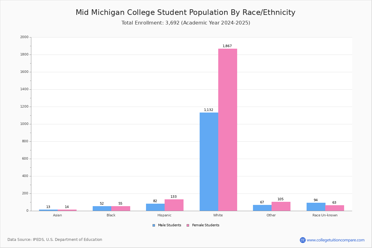 Mid Michigan College Student Population and Demographics