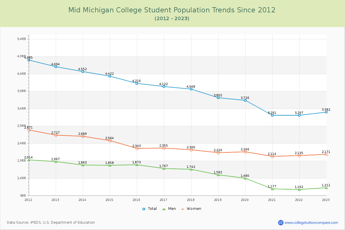 Mid Michigan College Enrollment Trends Chart